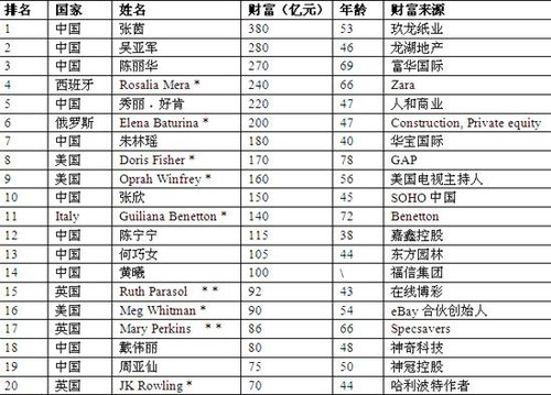 胡潤女富豪榜第五次發(fā)布 張茵家族登頂