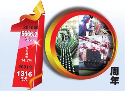 入世十年，青島GDP年均增長14.7%，城市綜合經(jīng)濟(jì)實(shí)力大幅上升
