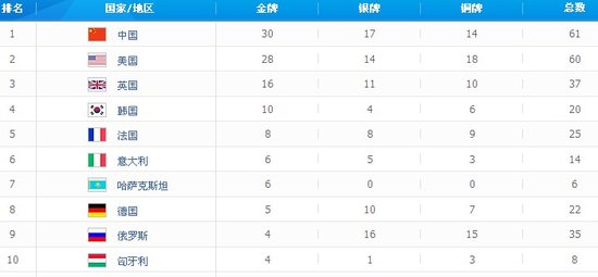 中國日獲5金反超美國 奪30金獨占金牌榜榜首