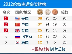 中國(guó)金銀銅全面被美國(guó)超越 后程疲軟已無(wú)力爭(zhēng)第一