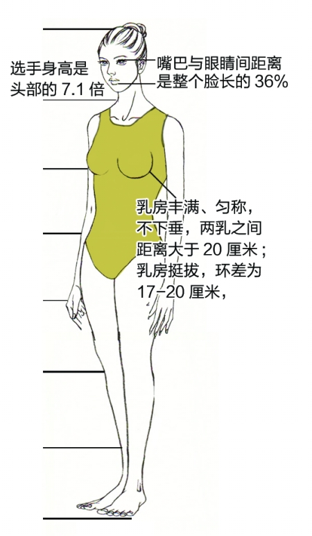 湖北?；ㄔu選驚現耍流氓式標準 雙乳間距要大于20厘米