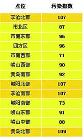 市南前海PM2.5濃度偏高