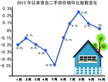 青島房?jī)r(jià)連降9月終止跌 青島房?jī)r(jià)連降9月終止跌