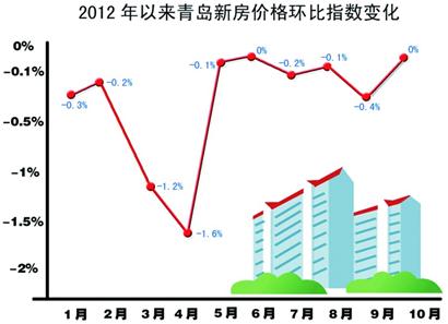 青島房?jī)r(jià)連降9月終止跌 青島房?jī)r(jià)連降9月終止跌