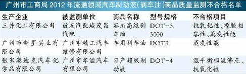 廣州剎車(chē)油抽檢結(jié)果 三井化工等產(chǎn)品不合格