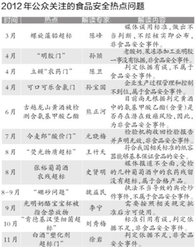 根據各大門戶網站新聞點擊量、微博傳播量以及網帖評論量等相關數據，中國食品科學技術學會昨天公布了2012年12大食品安全熱點問題