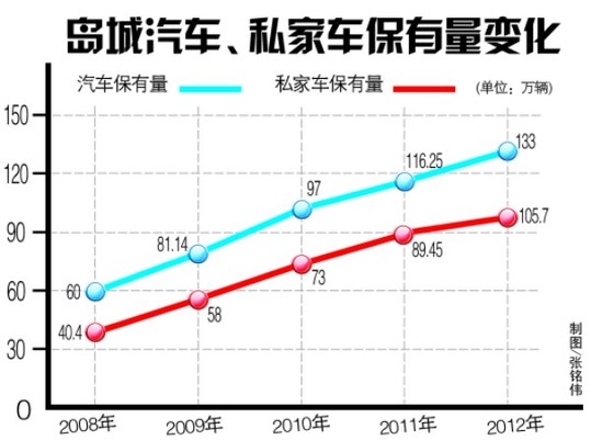 青島平均兩家一輛車 私家車增幅創(chuàng)七年 青島平均兩家一輛車 私家車增幅創(chuàng)七年
