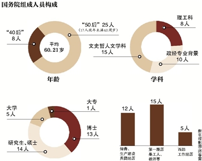 綜合新華社電 3月16日下午，十二屆全國人大一次會議舉行第六次全體會議。隨著2900多名人大代表投票表決的順利完成，新一屆國務(wù)院組成人員全部產(chǎn)生。