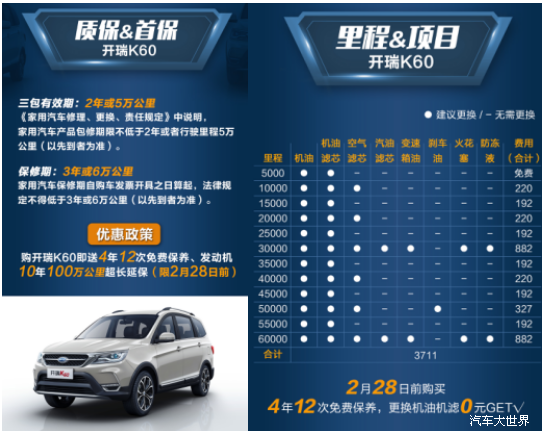 每月保養(yǎng)僅16元  開(kāi)瑞K60養(yǎng)車成本解析