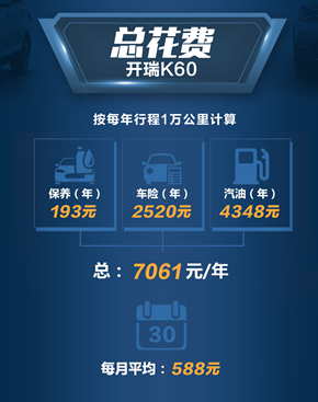 每月保養(yǎng)僅16元  開(kāi)瑞K60養(yǎng)車成本解析