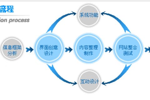 企業(yè)網站設計、建設流程是怎樣的